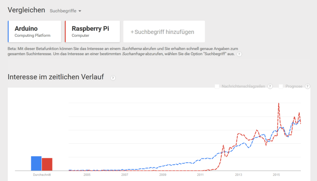 Trends 2016: Arduino versus Raspberry Pi
